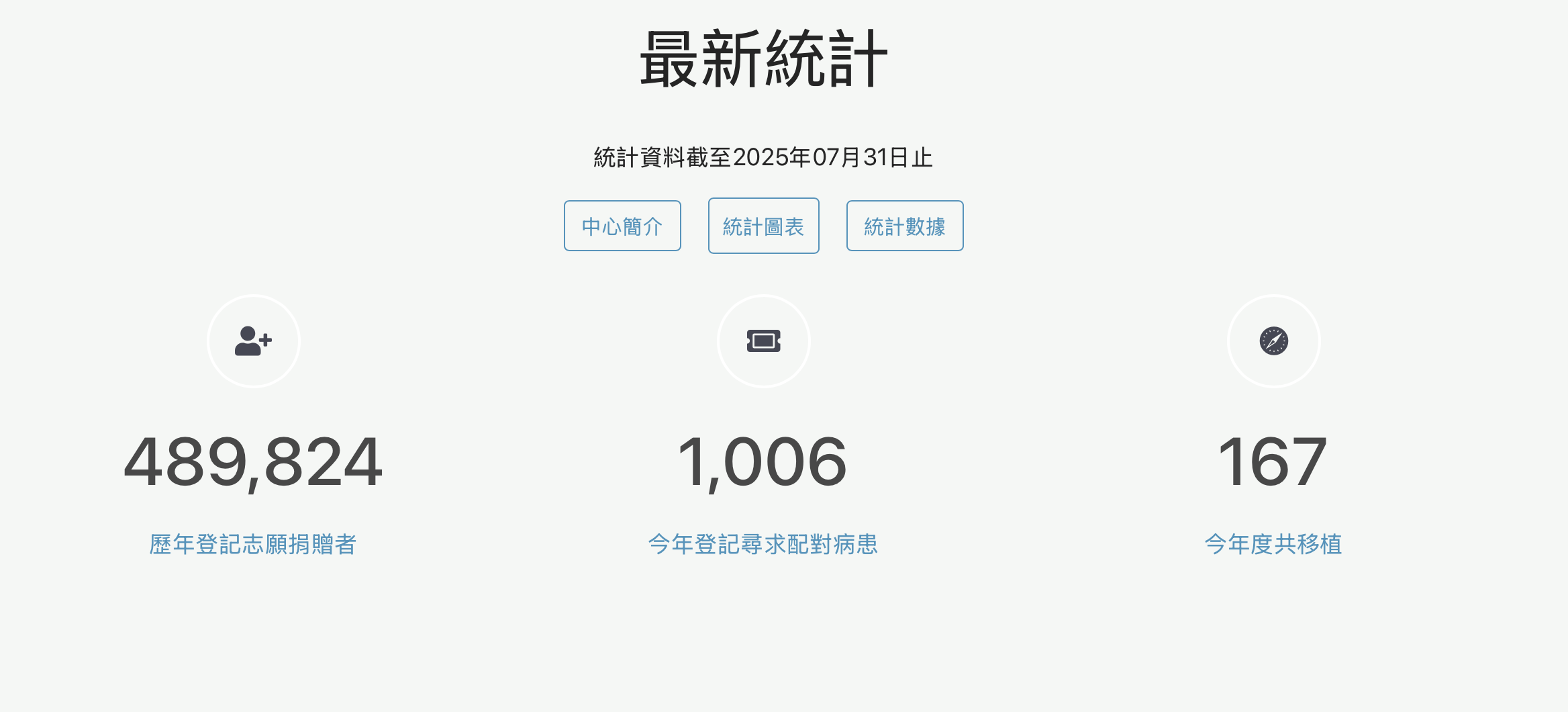 <a href='https://star.ebc.net.tw/search/keyword?value=骨髓移植' target='_blank'>骨髓移植</a>的成功率與患者本身的年齡、疾病都有相關。(圖/翻攝自慈濟骨髓幹細胞中心官網)