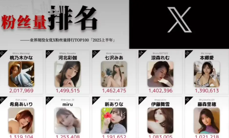 2025上半年日本女優在X的粉絲數排行榜前10名。（圖／翻攝自PPT）