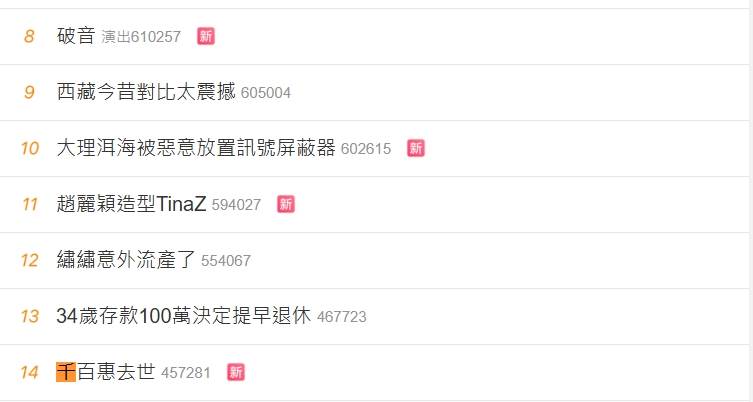 千百惠離世登上微博熱搜。（圖／翻攝自微博）