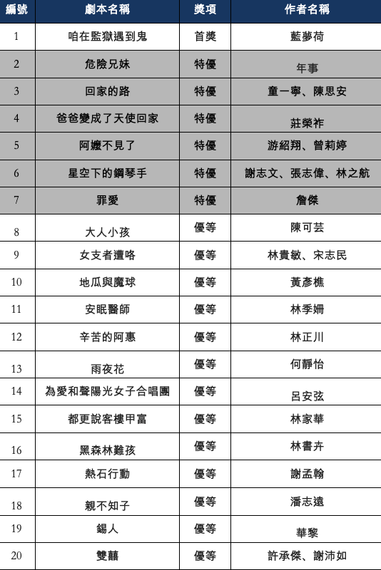 第47屆優良電影劇本得獎名單。（圖／金馬執委會）