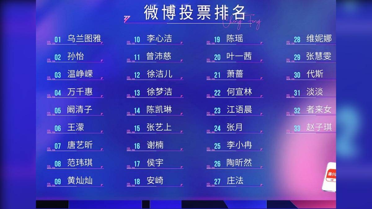 女星曾沛慈參加《乘風2026》（浪姐7）本來2次投票斷層第一，最後「微博人氣排名」卻掉到第11名。（圖／翻攝自微博）