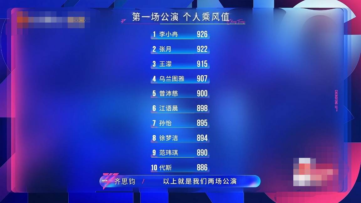 曾沛慈僅位居排名第五。（圖／翻攝自微博）