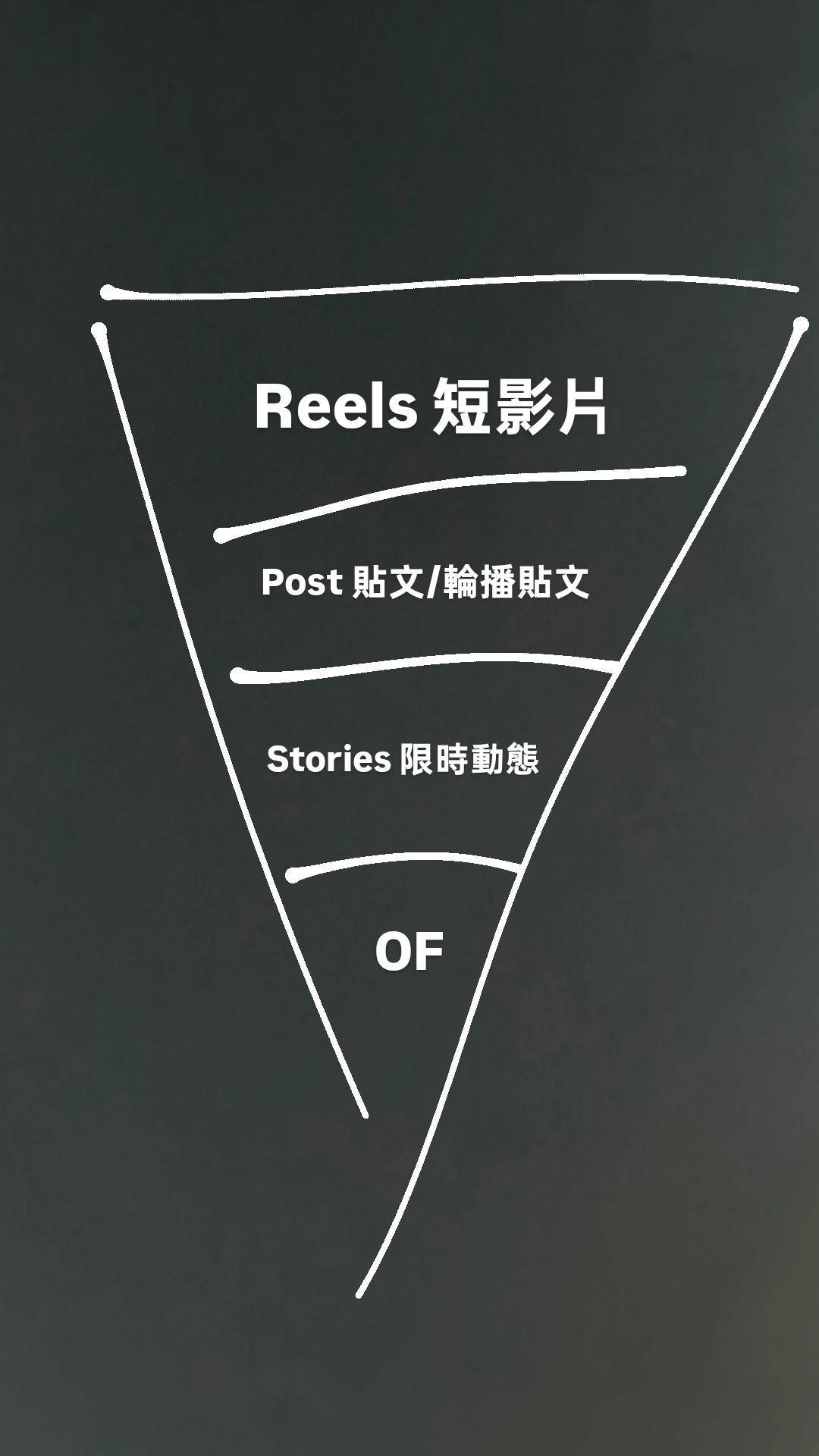 吳夢夢畫出漏斗圖，讓大家知道怎麼從吸引到對方成為固定粉絲。（圖／翻攝自吳夢夢臉書）