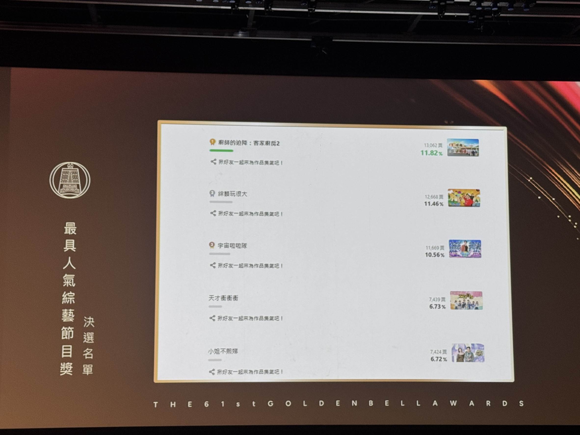 最具人氣綜藝節目獎入圍名單。（圖／記者黃雅琪攝影）